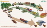 Integrated harvesting of roundwood, residues & stumps