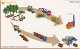 Integrated harvesting of roundwood & residues