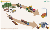 Integrated harvesting of roundwood & energy wood